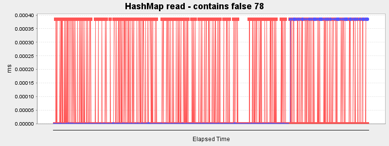 HashMap read - contains false 78